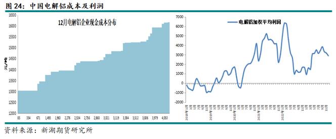 新湖期貨鋁年報：過剩弱化鋁價重心上移(圖20)