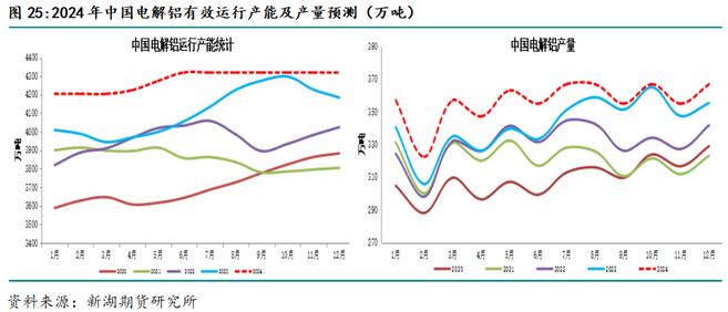新湖期貨鋁年報：過剩弱化鋁價重心上移(圖21)
