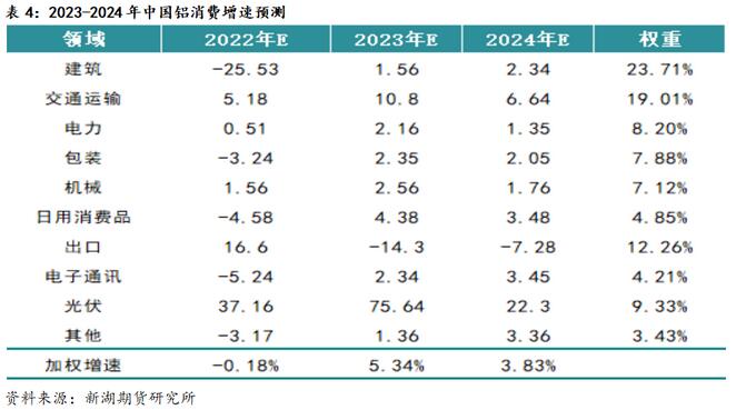 新湖期貨鋁年報：過剩弱化鋁價重心上移(圖24)