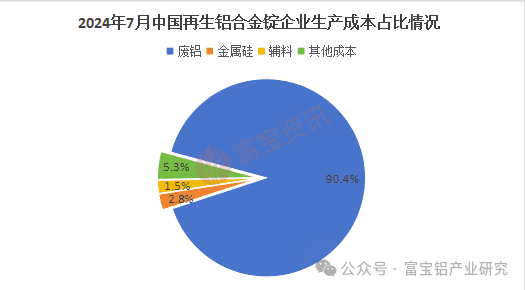 當消費淡季遇上極端高溫7月重慶再生鋁產量驟降(圖4)