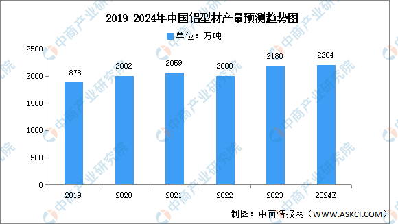 2024年中國鋁型材市場現狀及發展前景預測分析（圖）(圖1)