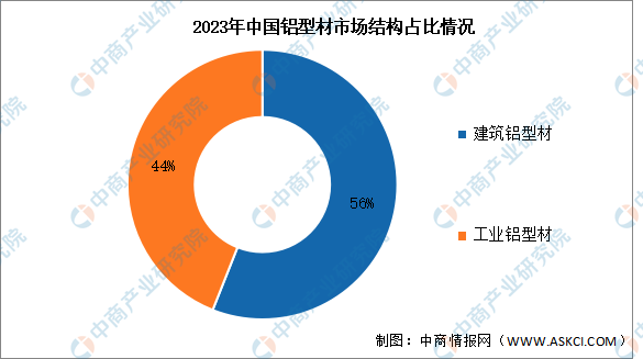 2024年中國鋁型材市場現狀及發展前景預測分析（圖）(圖2)
