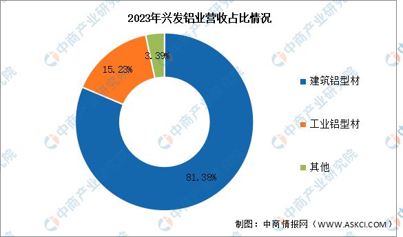 九游官網入口：2024年中國鋁型材行業市場前景預測研究報告（簡版）(圖10)
