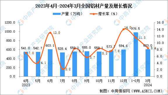 九游體育：2024年3月全國鋁材產量數據統計分析