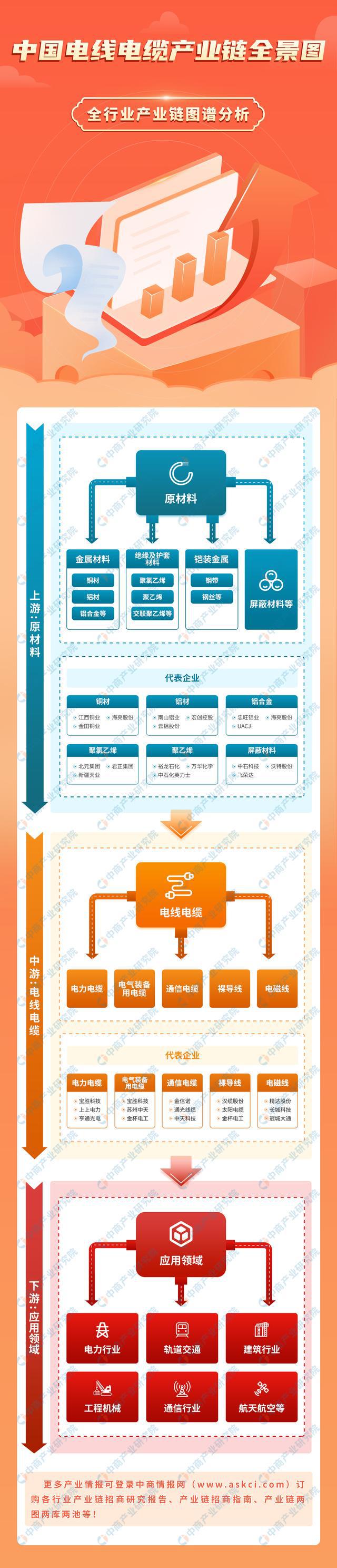 九游官網入口：2024年中國電線電纜產業鏈圖譜研究分析（附產業鏈全景圖）