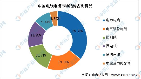 九游官網入口：2024年中國電線電纜產業鏈圖譜研究分析（附產業鏈全景圖）(圖11)
