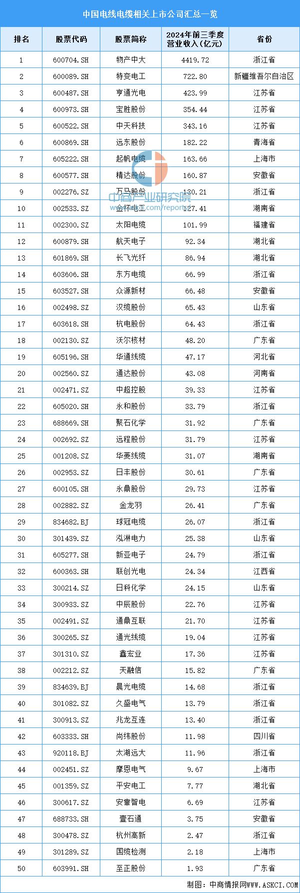 九游官網入口：2024年中國電線電纜產業鏈圖譜研究分析（附產業鏈全景圖）(圖14)