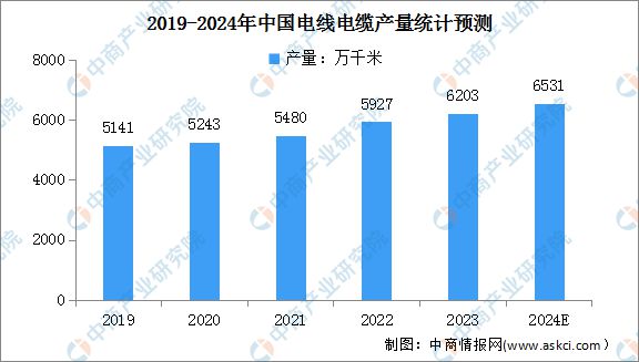 九游官網入口：2024年中國電線電纜產業鏈圖譜研究分析（附產業鏈全景圖）(圖10)