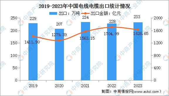 九游官網入口：2024年中國電線電纜產業鏈圖譜研究分析（附產業鏈全景圖）(圖12)