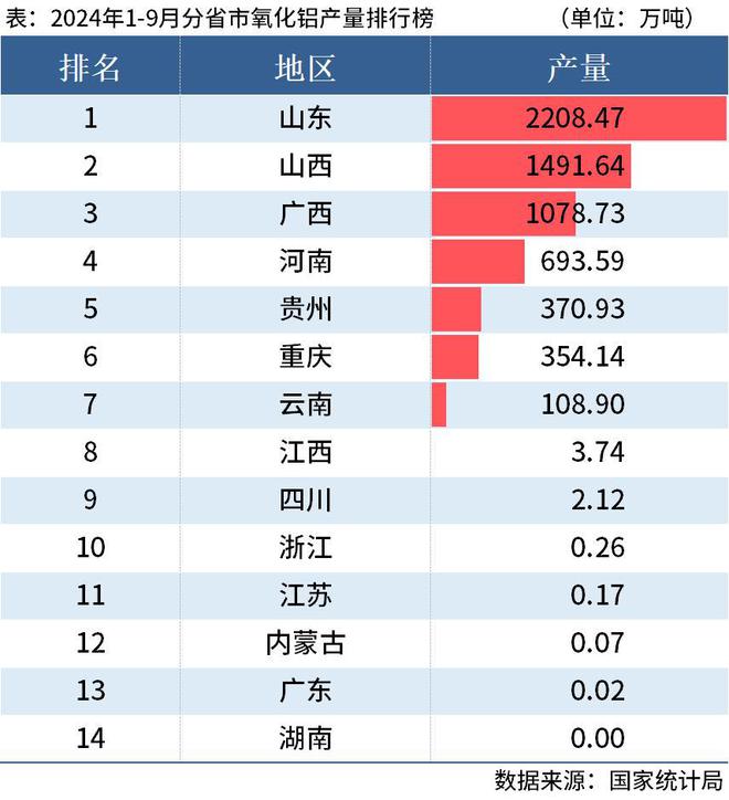 國家統計局：前9月全國分省市鋁材、氧化鋁產量出爐(圖4)