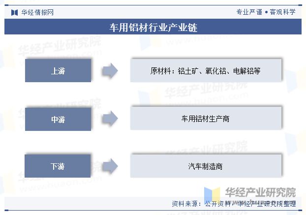 中國車用鋁材行業現狀及展望（附市場規模、產業鏈及重點企業）「圖」(圖3)