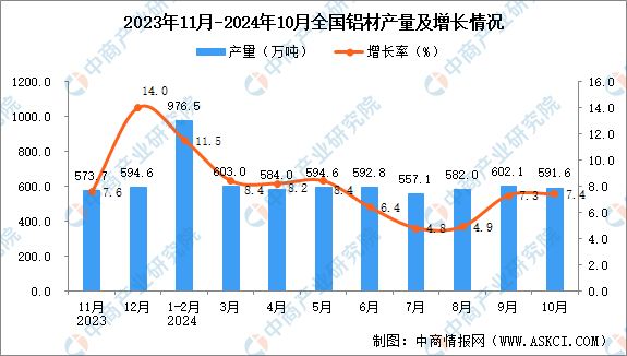 2024年10月全國鋁材產量數據統計分析