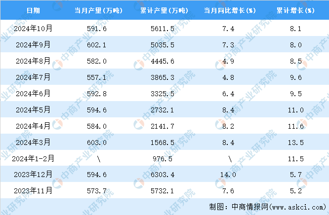2024年10月全國鋁材產量數據統計分析(圖2)