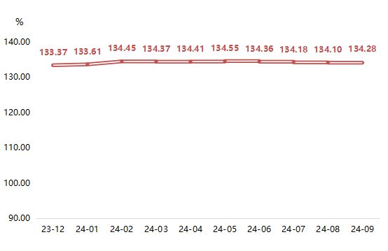 全鋁家居指數2024年9月止跌回升 同比上漲140%！(圖3)