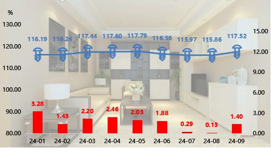 全鋁家居指數2024年9月止跌回升 同比上漲140%！