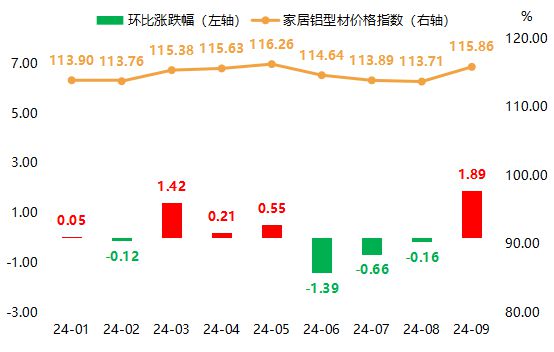 全鋁家居指數2024年9月止跌回升 同比上漲140%！(圖9)