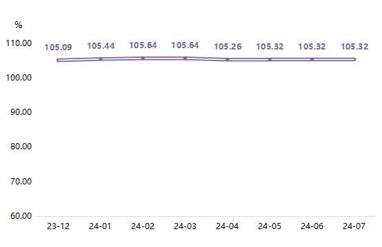 全鋁家居指數2024年9月止跌回升 同比上漲140%！(圖7)