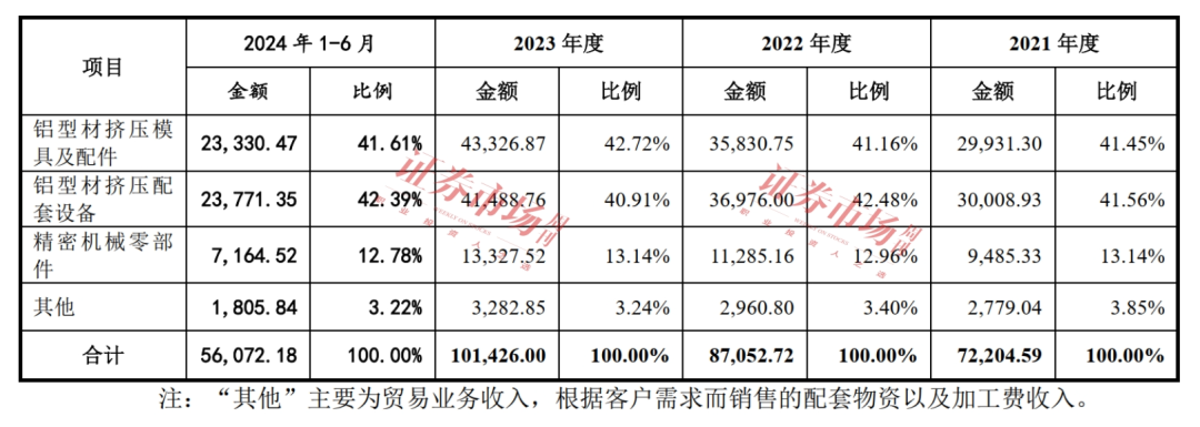 一路高歌收入破10億！這家已過會公司質(zhì)地如何