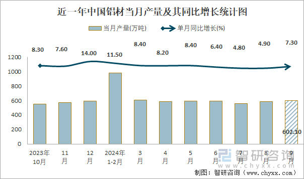 2024年1-9月中國鋁材產量為50355萬噸 華東地區產量最高(占比402%)