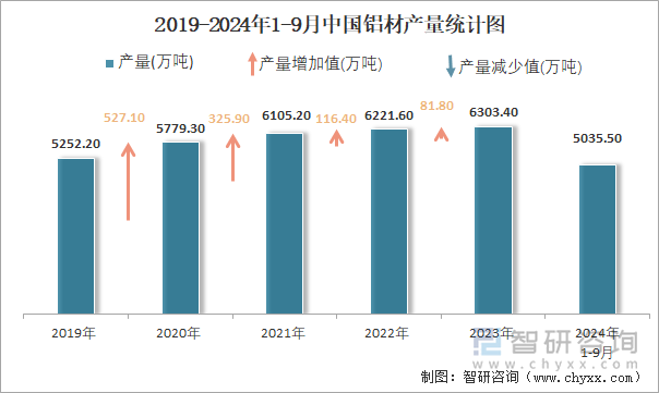 2024年1-9月中國(guó)鋁材產(chǎn)量為50355萬(wàn)噸 華東地區(qū)產(chǎn)量最高(占比402%)(圖2)