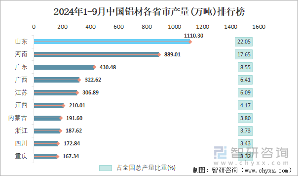 2024年1-9月中國(guó)鋁材產(chǎn)量為50355萬(wàn)噸 華東地區(qū)產(chǎn)量最高(占比402%)(圖4)