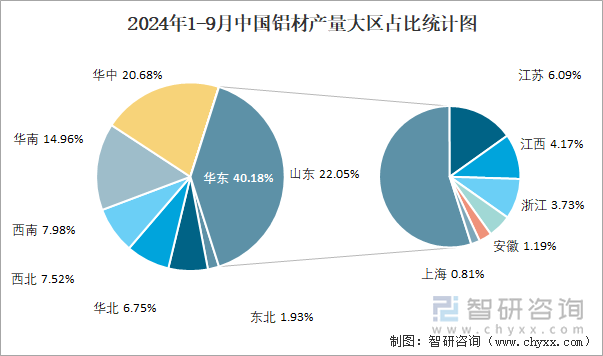 2024年1-9月中國(guó)鋁材產(chǎn)量為50355萬(wàn)噸 華東地區(qū)產(chǎn)量最高(占比402%)(圖3)