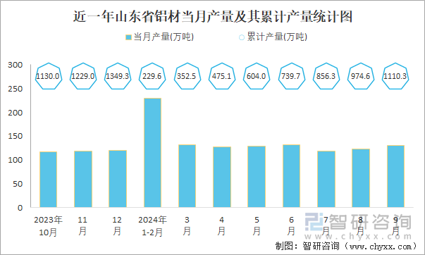2024年1-9月中國(guó)鋁材產(chǎn)量為50355萬(wàn)噸 華東地區(qū)產(chǎn)量最高(占比402%)(圖5)