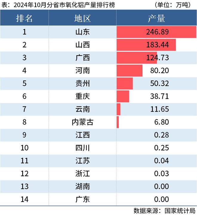 國(guó)家統(tǒng)計(jì)局：前10月全國(guó)分省市鋁材、氧化鋁產(chǎn)量出爐(圖4)