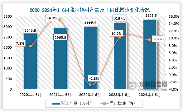 2024年上半年我國鋁材產量同比增長95% 其中山東省產量占比2224%(圖2)
