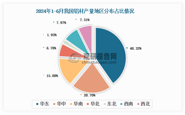 2024年上半年我國鋁材產量同比增長95% 其中山東省產量占比2224%(圖3)