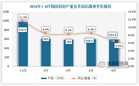 2024年上半年我國鋁材產量同比增長95% 其中山東省產量占比2224%