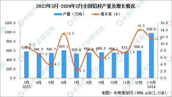 2024年1-2月全國鋁材產量數據統計分析