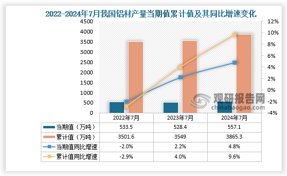 2024年1-7月我國鋁材產量同比增長96% 其中山東省產量占比222%
