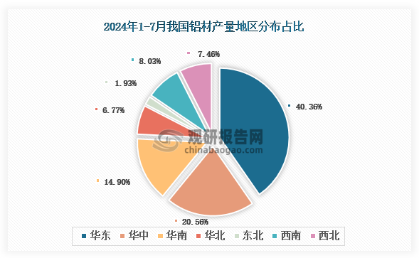 2024年1-7月我國鋁材產(chǎn)量同比增長96% 其中山東省產(chǎn)量占比222%(圖2)
