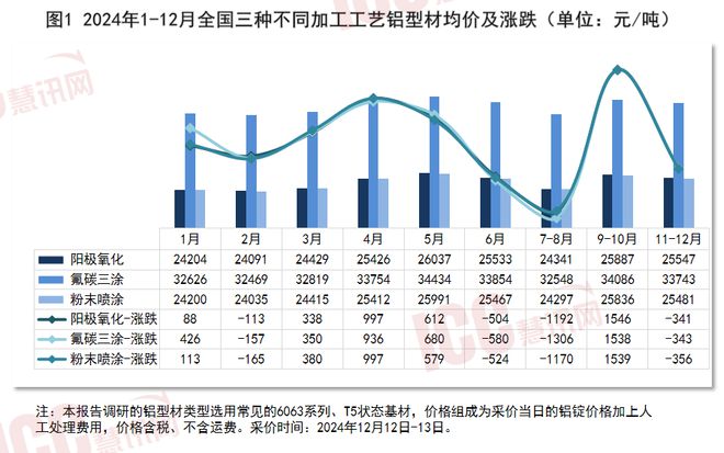 瑞達恒研究院丨全國鋁型材價格走勢分析雙月報告（24年1-12月）