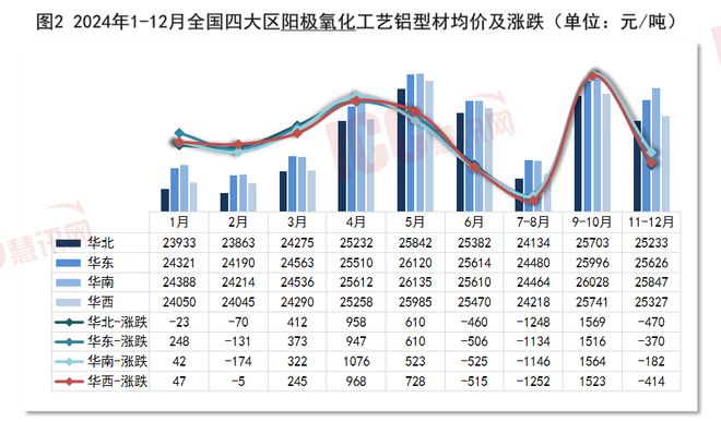瑞達(dá)恒研究院丨全國(guó)鋁型材價(jià)格走勢(shì)分析雙月報(bào)告（24年1-12月）(圖2)