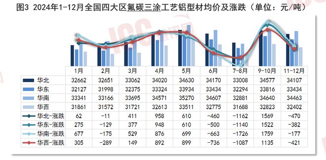 瑞達(dá)恒研究院丨全國(guó)鋁型材價(jià)格走勢(shì)分析雙月報(bào)告（24年1-12月）(圖3)