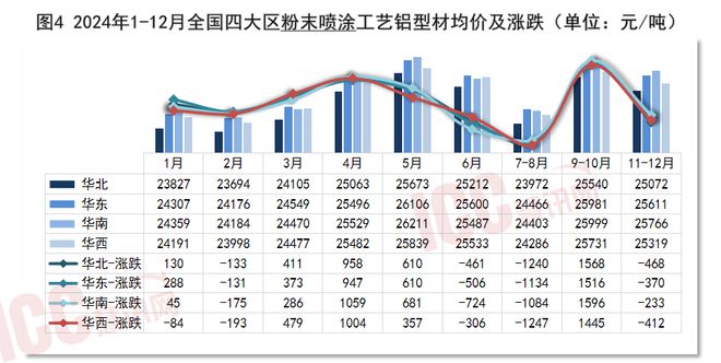瑞達(dá)恒研究院丨全國(guó)鋁型材價(jià)格走勢(shì)分析雙月報(bào)告（24年1-12月）(圖4)