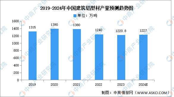 2024年中國鋁型材產量及細分市場預測分析(圖2)