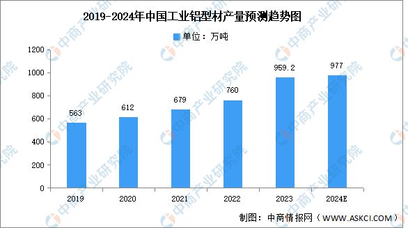2024年中國鋁型材產量及細分市場預測分析(圖3)