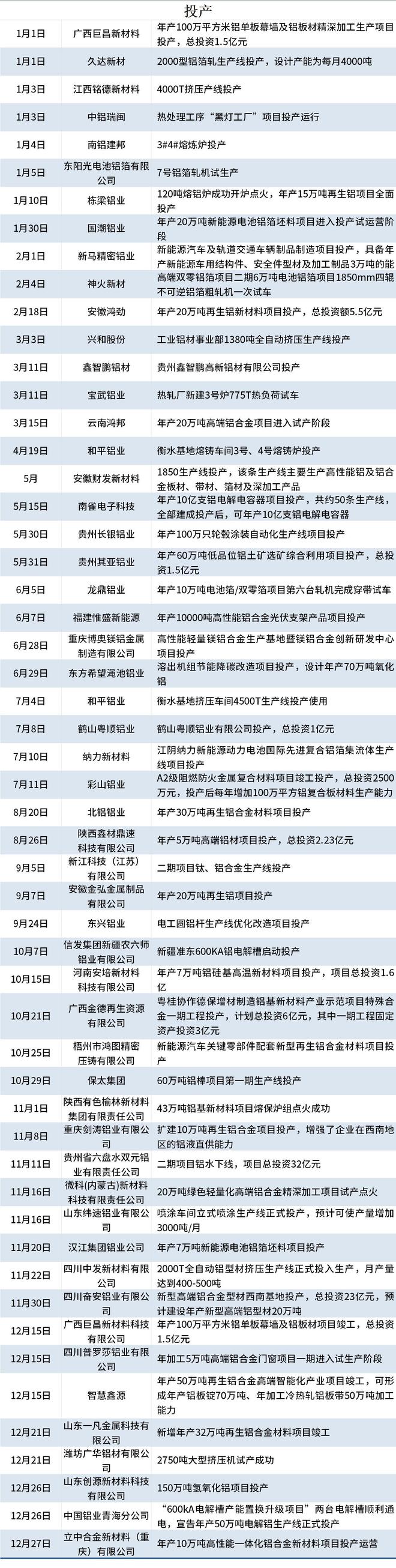 Mysteel：2024年鋁年終盤(pán)點(diǎn)（開(kāi)工投產(chǎn)）(圖2)