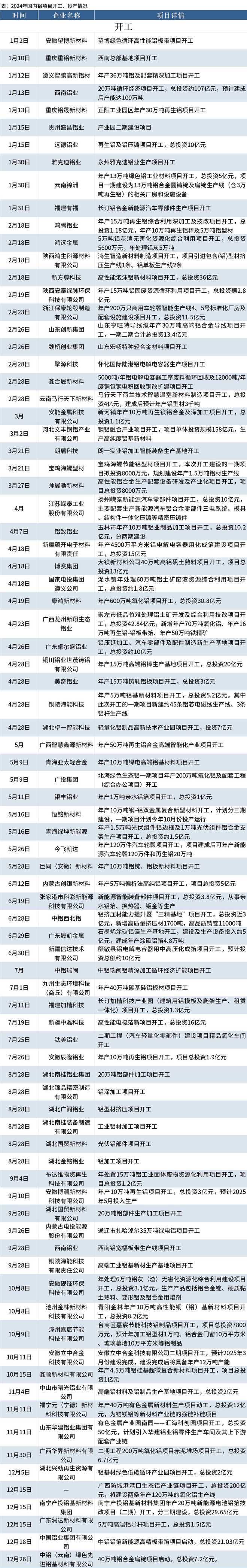 Mysteel：2024年鋁年終盤點（開工投產）