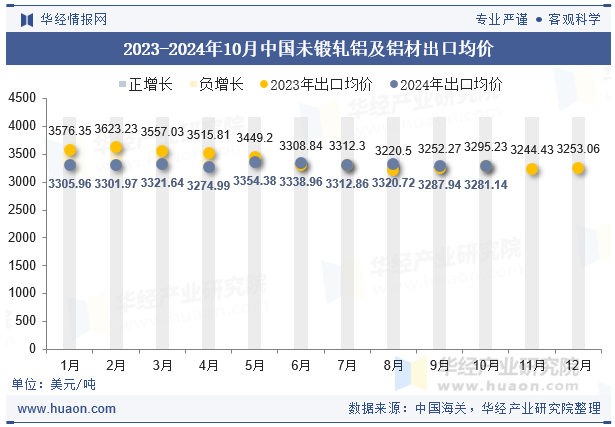 2024年10月中國未鍛軋鋁及鋁材出口數量、出口金額及均價統計分析(圖2)