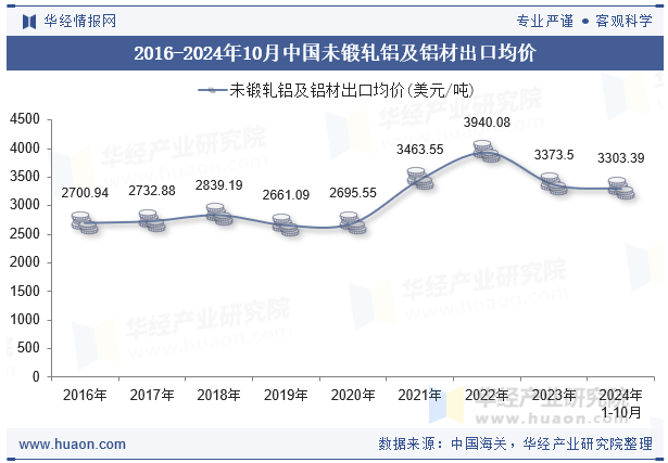 2024年10月中國(guó)未鍛軋鋁及鋁材出口數(shù)量、出口金額及均價(jià)統(tǒng)計(jì)分析