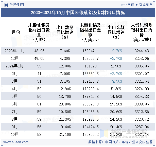 2024年10月中國未鍛軋鋁及鋁材出口數量、出口金額及均價統計分析(圖3)