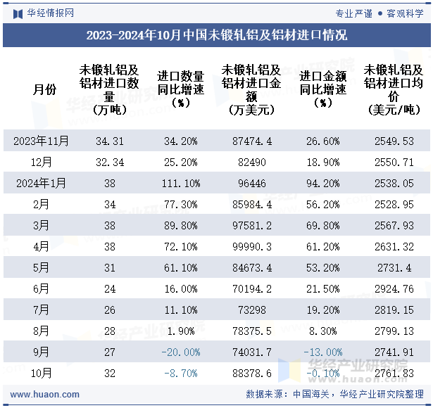 九游體育：2024年10月中國未鍛軋鋁及鋁材進口數量、進口金額及均價統計分析(圖3)
