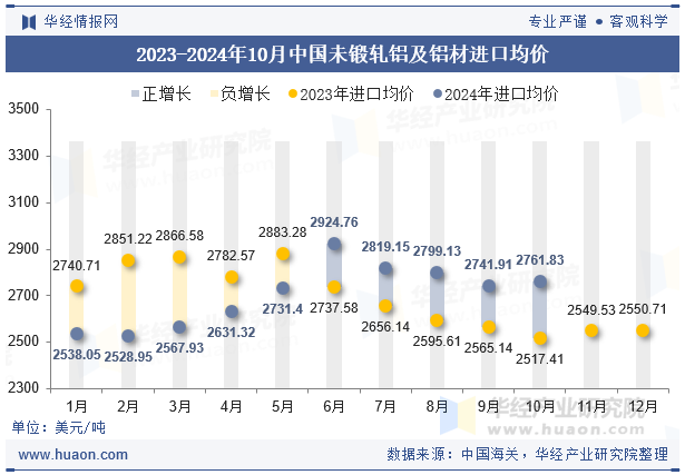 九游體育：2024年10月中國未鍛軋鋁及鋁材進口數量、進口金額及均價統計分析(圖2)