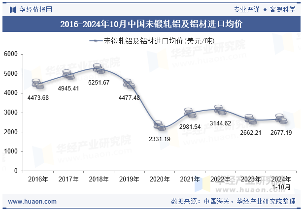 九游體育：2024年10月中國(guó)未鍛軋鋁及鋁材進(jìn)口數(shù)量、進(jìn)口金額及均價(jià)統(tǒng)計(jì)分析