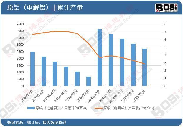 九游體育：2024年上半年中國原鋁（電解鋁）產量月度統計累計達25193萬噸(圖2)