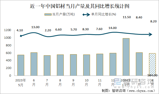 2024年1-4月中國鋁材產量為21417萬噸 華東地區產量最高(占比402%)